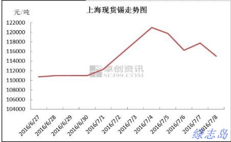 上?，F(xiàn)貨價(jià)格走勢(shì)圖